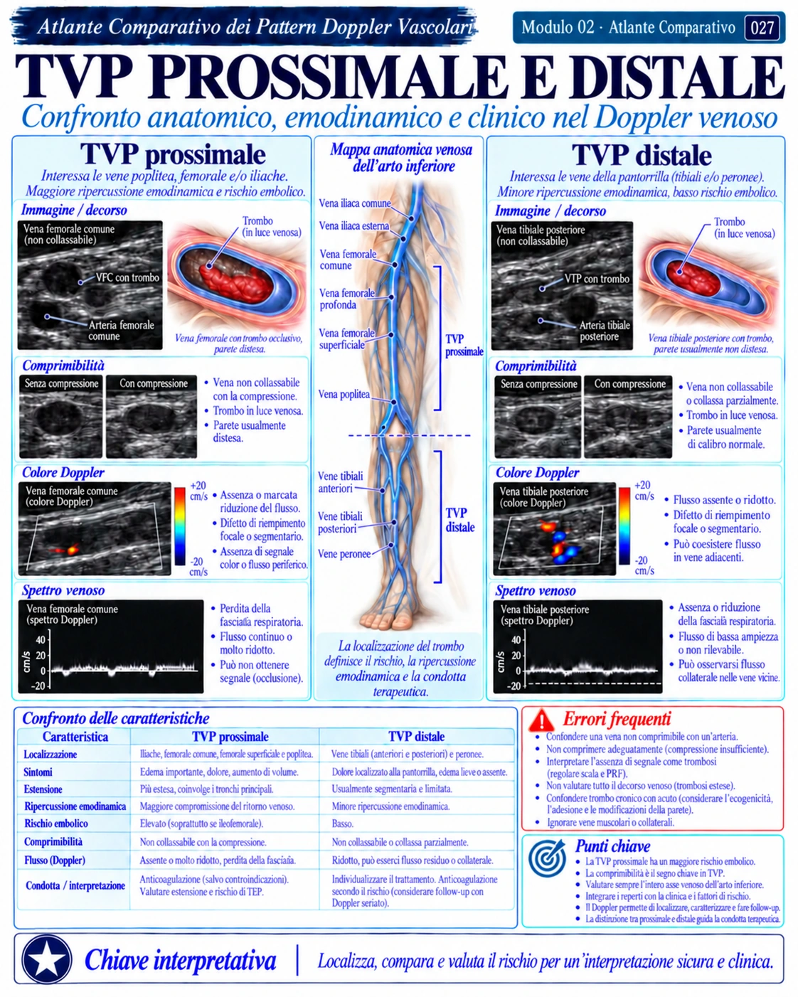 Pagina 27: TVP prossimale e distale. Anteprima in italiano del materiale di Doppler vascolare.