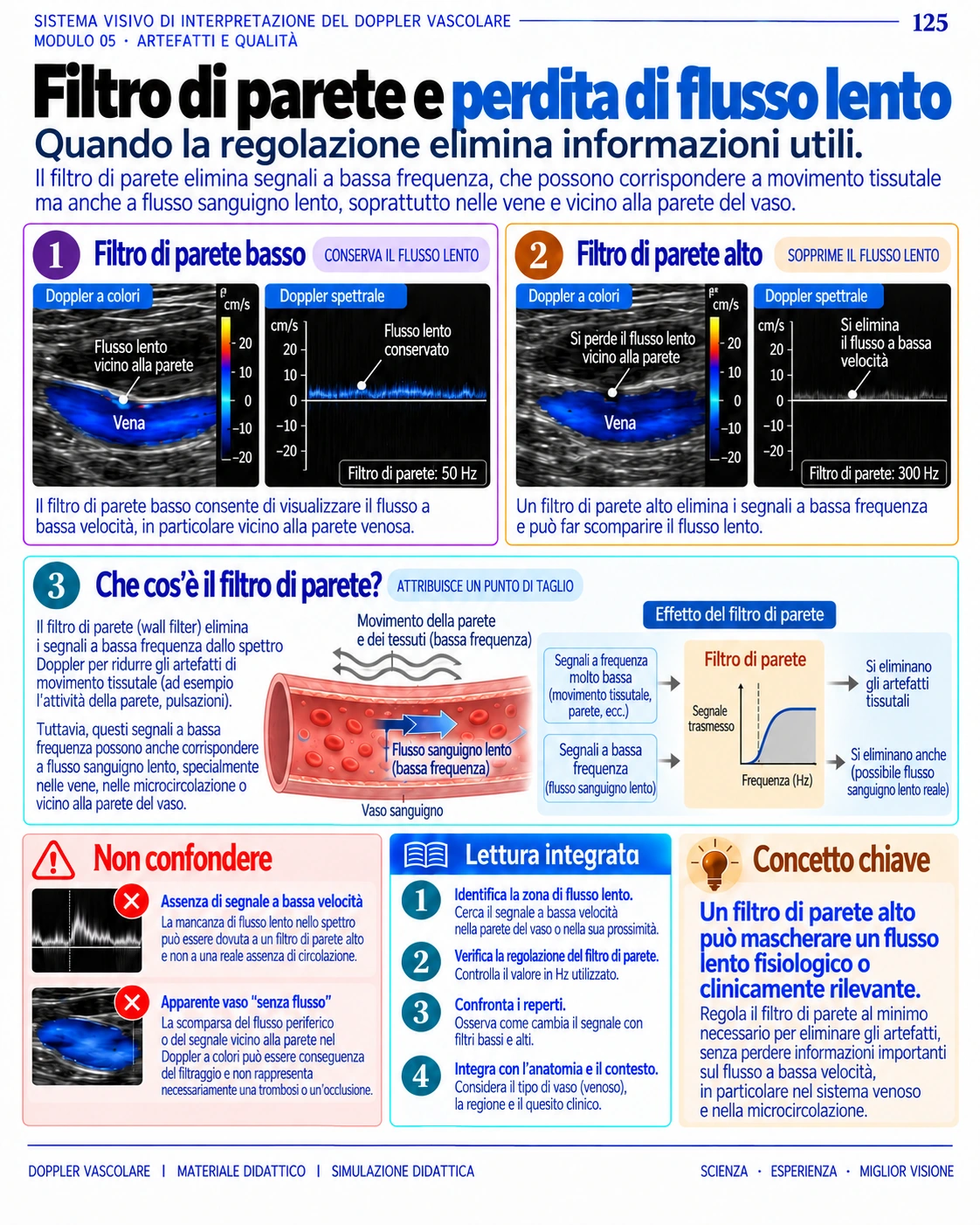 Pagina 125: Filtro di parete e flusso lento. Anteprima in italiano del materiale di Doppler vascolare.